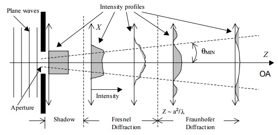 fraunhofer-diffraction-physics-tutorial